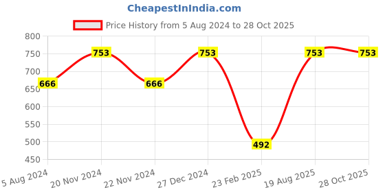 myntra.com Toteteca Tasselled Structured Shoulder Bag toteteca Price History Graph from 5 Aug 2024 to 28 Oct 2025
