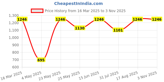 myntra.com Toteteca Teal Blue Solid Shoulder Bag toteteca Price History Graph from 16 Mar 2025 to 1 Nov 2025
