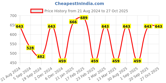 myntra.com Toteteca Teal PU Structured Shoulder Bag toteteca Price History Graph from 21 Aug 2024 to 27 Oct 2025