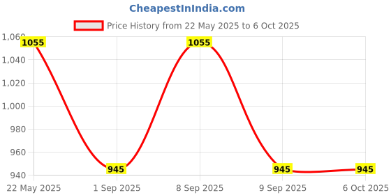 myntra.com Toteteca Teal Textured PU Structured Handheld Bag toteteca Price History Graph from 22 May 2025 to 6 Oct 2025