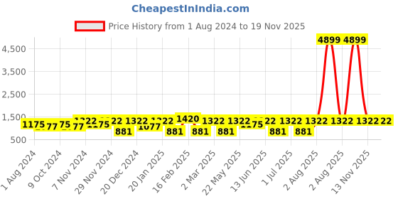 myntra.com Toteteca Textured Laptop Bag toteteca Price History Graph from 1 Aug 2024 to 19 Nov 2025