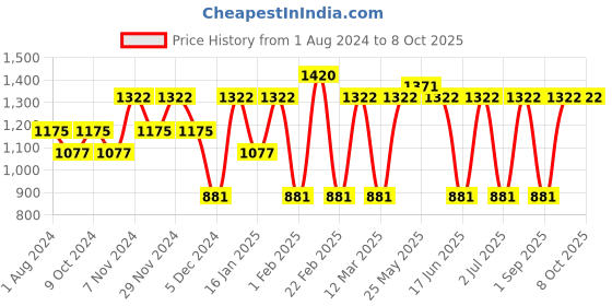 myntra.com Toteteca Textured Laptop Bag toteteca Price History Graph from 1 Aug 2024 to 8 Oct 2025