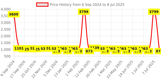 myntra.com Toteteca Textured Oversized Quilted Structured Shoulder Bag toteteca Price History Graph from 6 Sep 2024 to 8 Jul 2025
