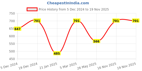 myntra.com Toteteca Textured Oversized Shopper Sling Bag toteteca Price History Graph from 5 Dec 2024 to 19 Nov 2025