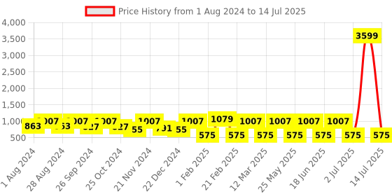 myntra.com Toteteca Textured Oversized Structured Shoulder Bag toteteca Price History Graph from 1 Aug 2024 to 14 Jul 2025
