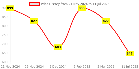 myntra.com Toteteca Textured Oversized Structured Shoulder Bag toteteca Price History Graph from 21 Nov 2024 to 11 Jul 2025