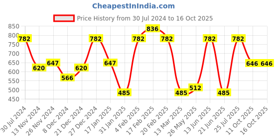 myntra.com Toteteca Textured Oversized Structured Sling Bag toteteca Price History Graph from 30 Jul 2024 to 16 Oct 2025
