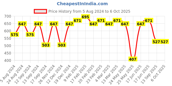 myntra.com Toteteca Textured Oversized Structured Sling Bag toteteca Price History Graph from 5 Aug 2024 to 6 Oct 2025