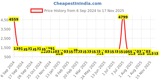 myntra.com Toteteca Textured PU Bucket Shoulder Bag toteteca Price History Graph from 6 Sep 2024 to 16 Nov 2025