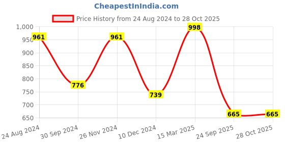 myntra.com Toteteca Textured PU Oversized Shopper Handheld Bag toteteca Price History Graph from 24 Aug 2024 to 26 Oct 2025