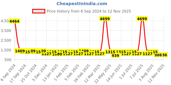 myntra.com Toteteca Textured PU Oversized Shopper Shoulder Bag with Quilted toteteca Price History Graph from 6 Sep 2024 to 11 Nov 2025