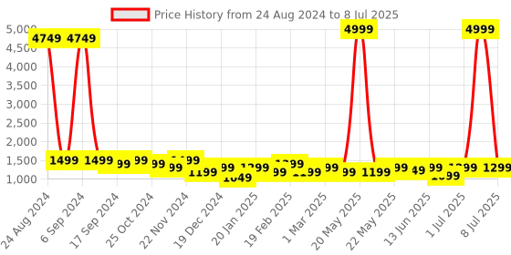 myntra.com Toteteca Textured PU Oversized Structured Shoulder Bag toteteca Price History Graph from 24 Aug 2024 to 8 Jul 2025