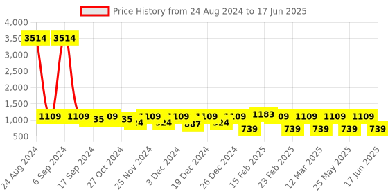 myntra.com Toteteca Textured PU Oversized Structured Shoulder Bag toteteca Price History Graph from 24 Aug 2024 to 17 Jun 2025