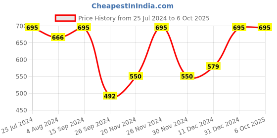 myntra.com Toteteca Textured PU Oversized Structured Shoulder Bag toteteca Price History Graph from 25 Jul 2024 to 5 Oct 2025