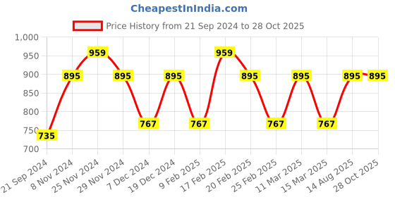 myntra.com Toteteca Textured PU Oversized Structured Shoulder Bag toteteca Price History Graph from 21 Sep 2024 to 26 Oct 2025