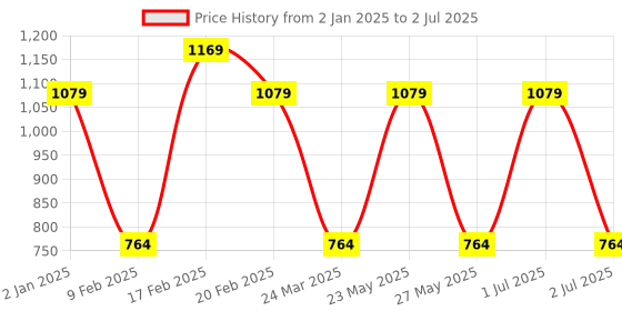 myntra.com Toteteca Textured PU Oversized Structured Shoulder Bag toteteca Price History Graph from 2 Jan 2025 to 2 Jul 2025