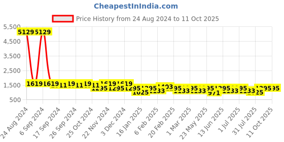 myntra.com Toteteca Textured PU Shopper Handheld Bag with Quilted toteteca Price History Graph from 24 Aug 2024 to 10 Oct 2025