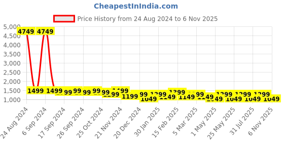 myntra.com Toteteca Textured PU Shopper Shoulder Bag toteteca Price History Graph from 24 Aug 2024 to 6 Nov 2025