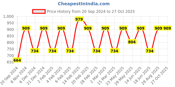 myntra.com Toteteca Textured PU Shopper Shoulder Bag toteteca Price History Graph from 20 Sep 2024 to 27 Oct 2025