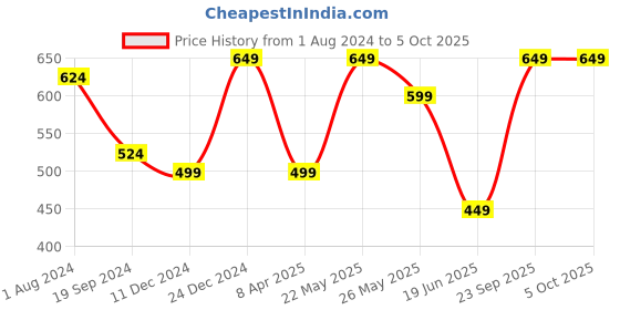 myntra.com Toteteca Textured PU Shopper Tote Bag toteteca Price History Graph from 1 Aug 2024 to 4 Oct 2025