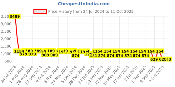 myntra.com Toteteca Textured PU Shoulder Bag toteteca Price History Graph from 24 Jul 2024 to 10 Oct 2025