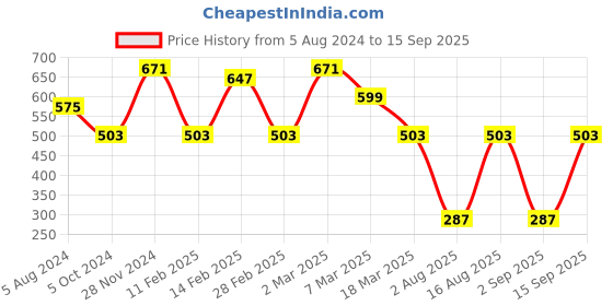myntra.com Toteteca Textured PU Sling Bag With Bow Detail toteteca Price History Graph from 5 Aug 2024 to 15 Sep 2025
