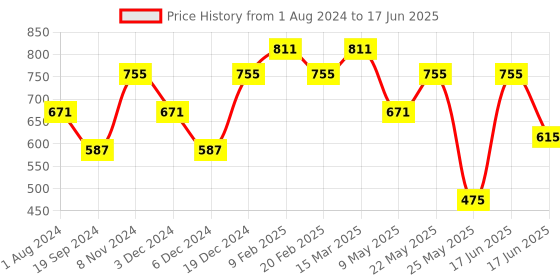 myntra.com Toteteca Textured PU Small Structured Sling Bag With Chain Strap toteteca Price History Graph from 1 Aug 2024 to 17 Jun 2025