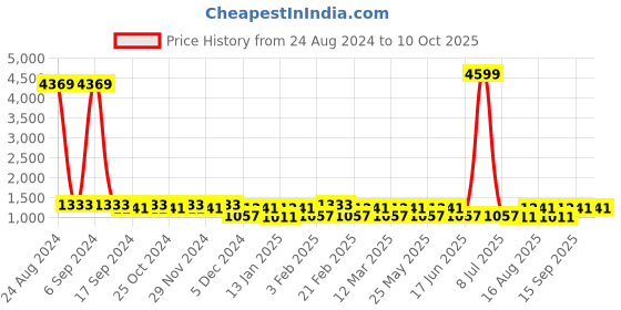 myntra.com Toteteca Textured PU Structured Handheld Bag toteteca Price History Graph from 24 Aug 2024 to 9 Oct 2025