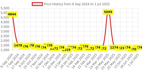 myntra.com Toteteca Textured PU Structured Handheld Bag with Quilted toteteca Price History Graph from 6 Sep 2024 to 1 Jul 2025