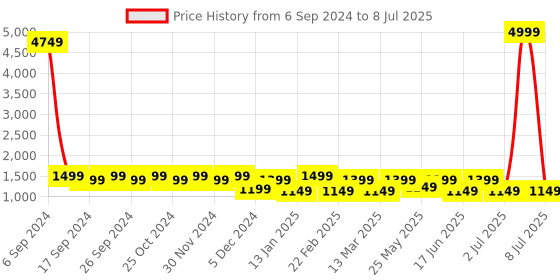 myntra.com Toteteca Textured PU Structured Handheld Bag with Quilted toteteca Price History Graph from 6 Sep 2024 to 8 Jul 2025