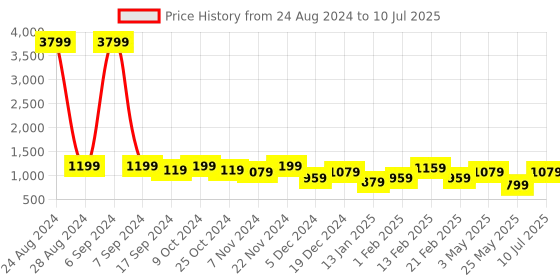 myntra.com Toteteca Textured PU Structured Handheld Bag with Quilted toteteca Price History Graph from 24 Aug 2024 to 10 Jul 2025
