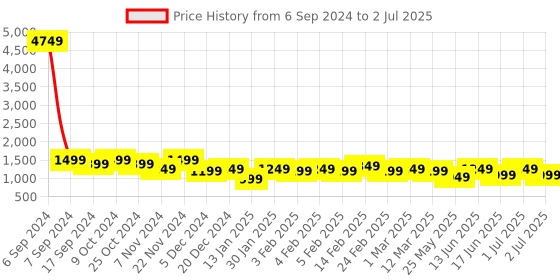myntra.com Toteteca Textured PU Structured Shoulder Bag toteteca Price History Graph from 6 Sep 2024 to 2 Jul 2025