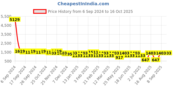 myntra.com Toteteca Textured PU Structured Shoulder Bag toteteca Price History Graph from 6 Sep 2024 to 15 Oct 2025