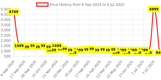 myntra.com Toteteca Textured PU Structured Shoulder Bag toteteca Price History Graph from 6 Sep 2024 to 8 Jul 2025