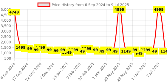 myntra.com Toteteca Textured PU Structured Shoulder Bag toteteca Price History Graph from 6 Sep 2024 to 9 Jul 2025