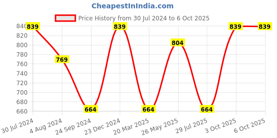 myntra.com Toteteca Textured PU Structured Shoulder Bag toteteca Price History Graph from 30 Jul 2024 to 5 Oct 2025