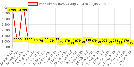 myntra.com Toteteca Textured PU Structured Shoulder Bag with Quilted toteteca Price History Graph from 24 Aug 2024 to 20 Jun 2025