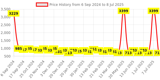 myntra.com Toteteca Textured PU Structured Sling Bag toteteca Price History Graph from 6 Sep 2024 to 8 Jul 2025