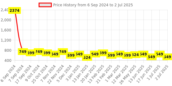 myntra.com Toteteca Textured PU Structured Sling Bag toteteca Price History Graph from 6 Sep 2024 to 2 Jul 2025