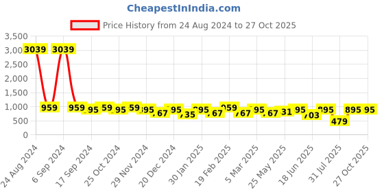 myntra.com Toteteca Textured PU Structured Sling Bag with Quilted toteteca Price History Graph from 24 Aug 2024 to 27 Oct 2025