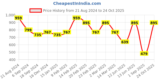 myntra.com Toteteca Textured Shopper Handheld Bag toteteca Price History Graph from 21 Aug 2024 to 24 Oct 2025