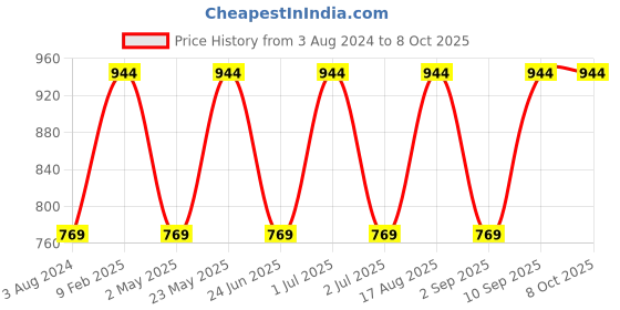 myntra.com Toteteca Textured Shopper Shoulder Bag toteteca Price History Graph from 3 Aug 2024 to 8 Oct 2025