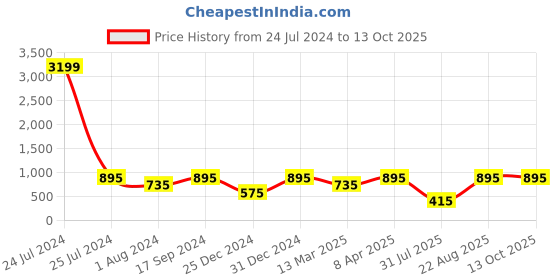 myntra.com Toteteca Textured Shopper Shoulder Bag toteteca Price History Graph from 24 Jul 2024 to 12 Oct 2025