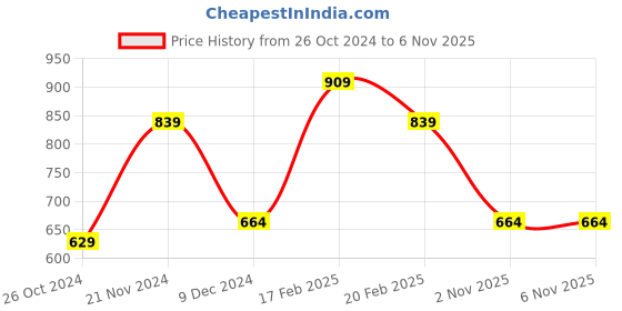 myntra.com Toteteca Textured Shopper Tote Bag toteteca Price History Graph from 26 Oct 2024 to 5 Nov 2025