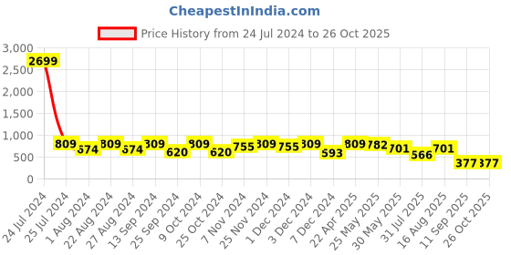 myntra.com Toteteca Textured Sling Bag toteteca Price History Graph from 24 Jul 2024 to 26 Oct 2025