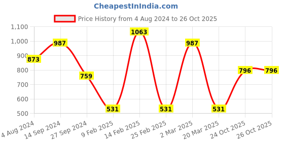myntra.com Toteteca Textured Structured Handheld Bag toteteca Price History Graph from 4 Aug 2024 to 26 Oct 2025