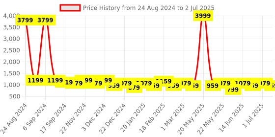 myntra.com Toteteca Textured Structured Quilted Handheld Bag toteteca Price History Graph from 24 Aug 2024 to 2 Jul 2025