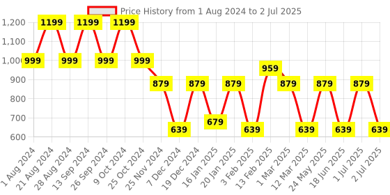 myntra.com Toteteca Textured Structured Shoulder Bag toteteca Price History Graph from 1 Aug 2024 to 2 Jul 2025