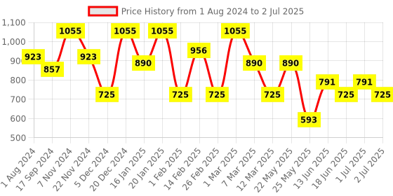 myntra.com Toteteca Textured Structured Shoulder Bag toteteca Price History Graph from 1 Aug 2024 to 2 Jul 2025