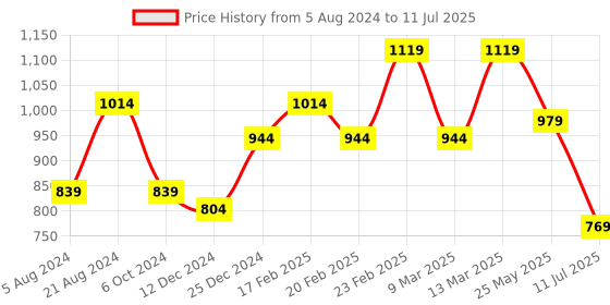 myntra.com Toteteca Textured Structured Shoulder Bag toteteca Price History Graph from 5 Aug 2024 to 11 Jul 2025